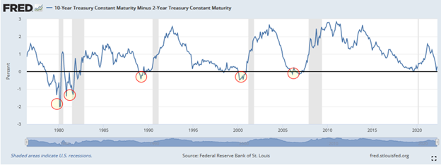 10-Yr Yield Curve With Recessions