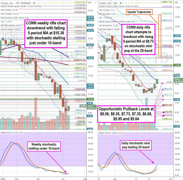 Conn's Inc, Stock Chart