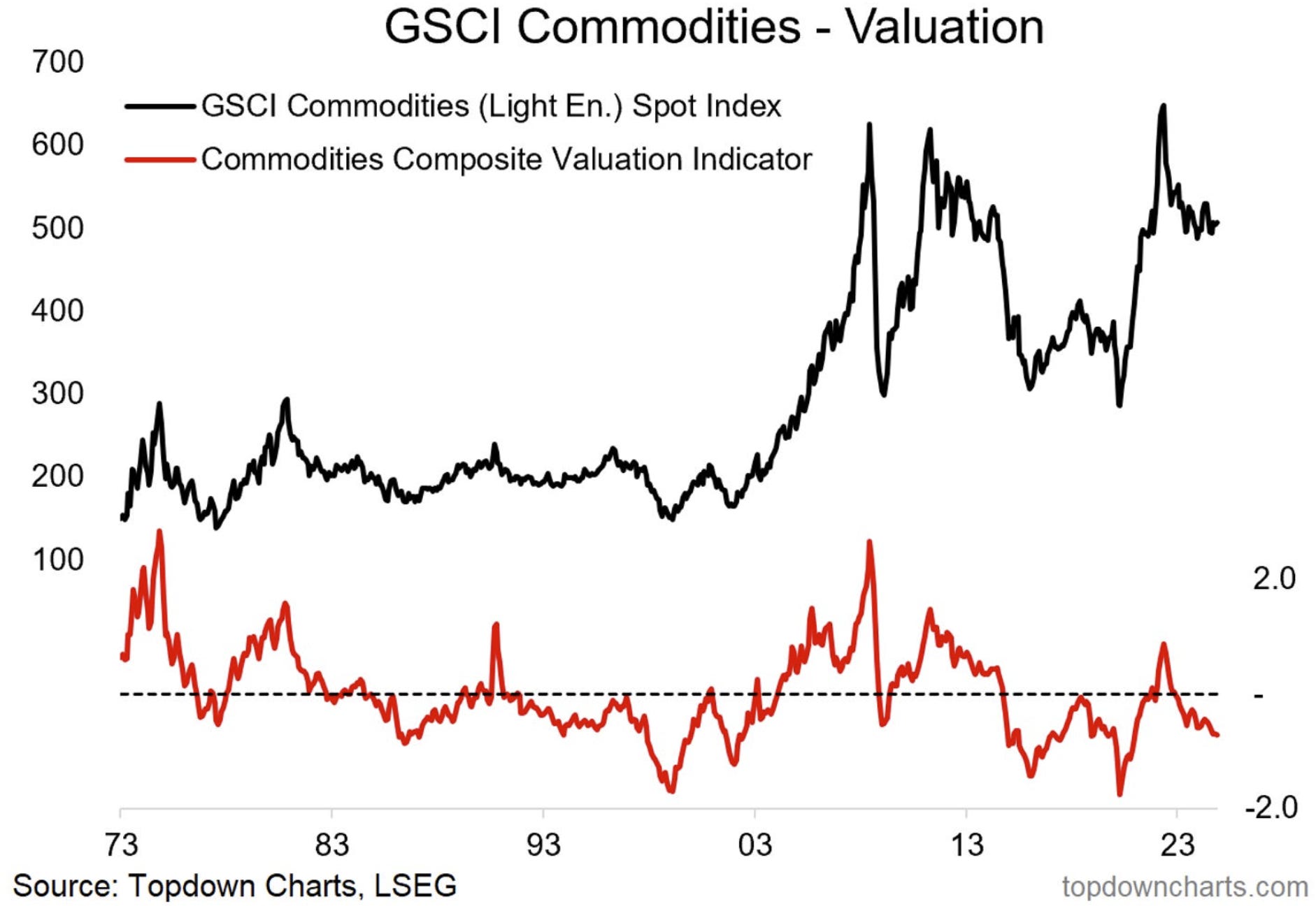 GSCI Commodities - Valuation