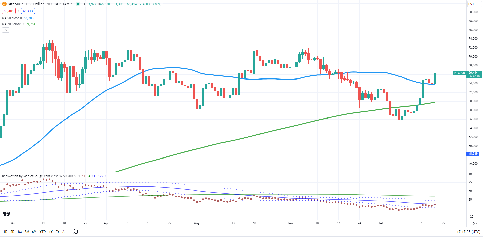 BTC/USD-Daily Chart