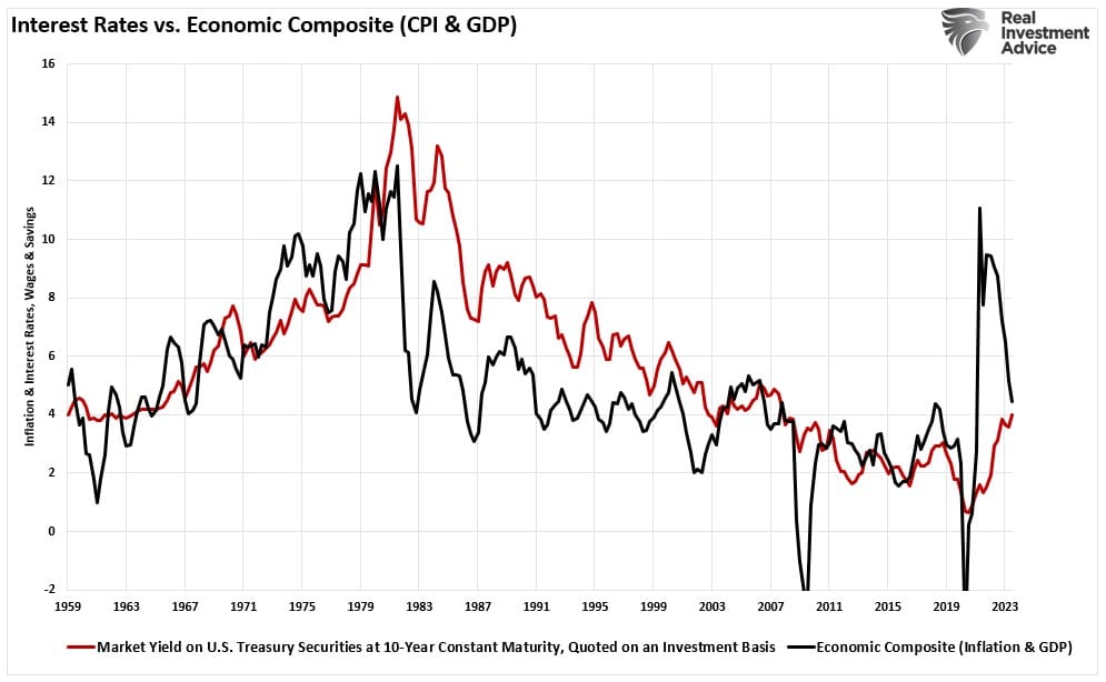 Rates vs GDP and Inflation Composite
