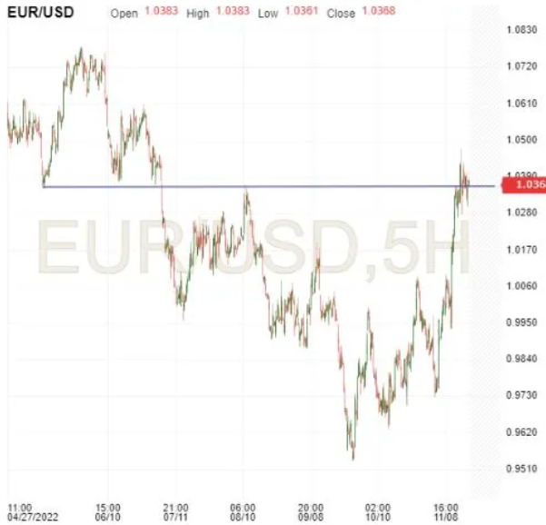 EUR/USD 5-Hr Chart