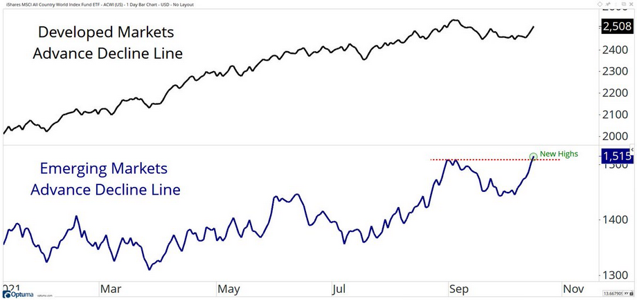 Developed Markets Advance Decline Line