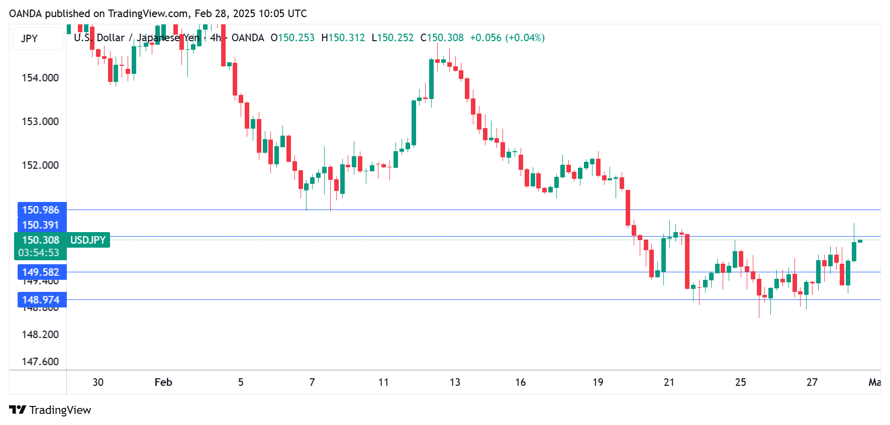 USD/JPY-4-Hours Chart