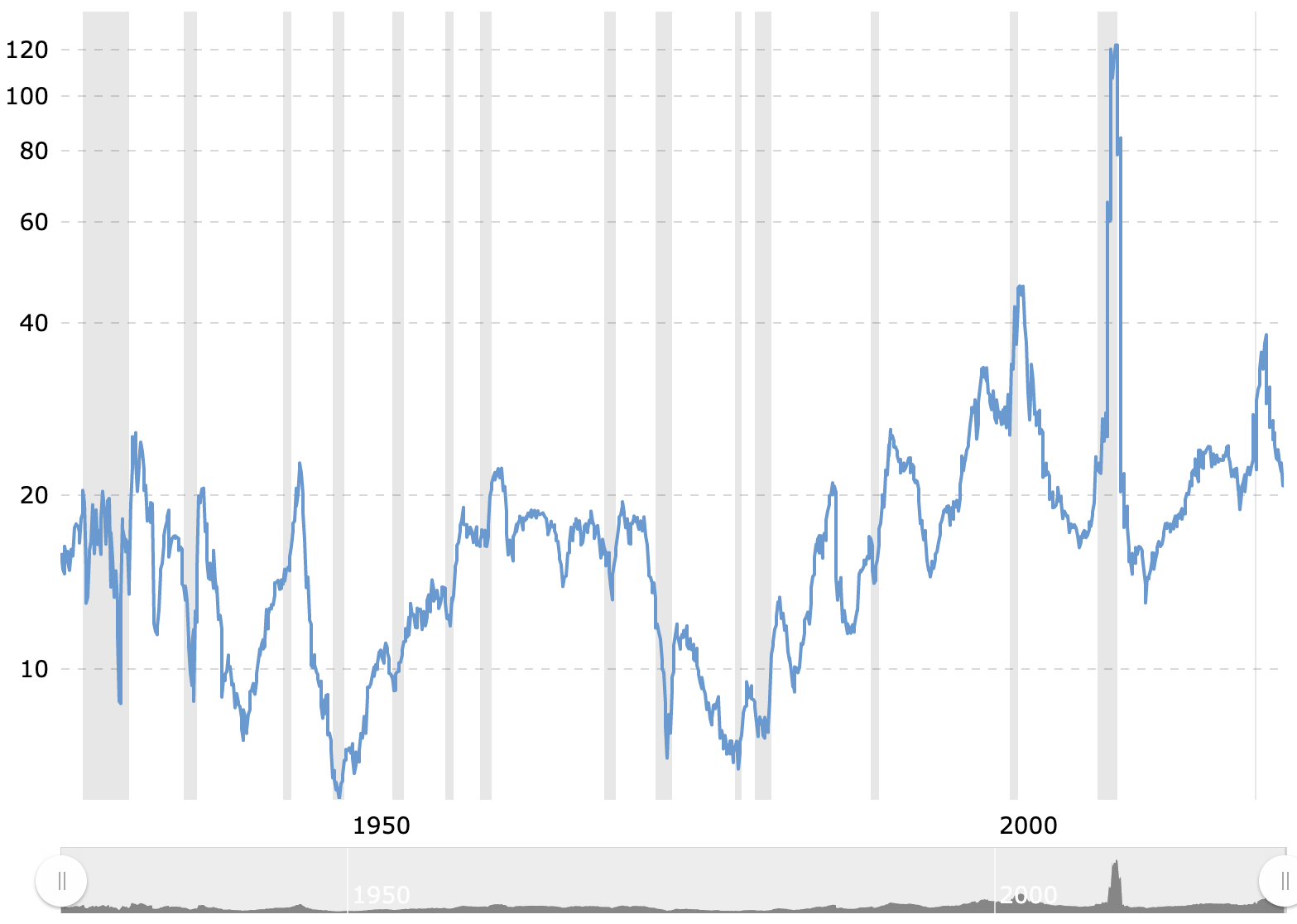 Taxa P/L S&P 500 desde 1926