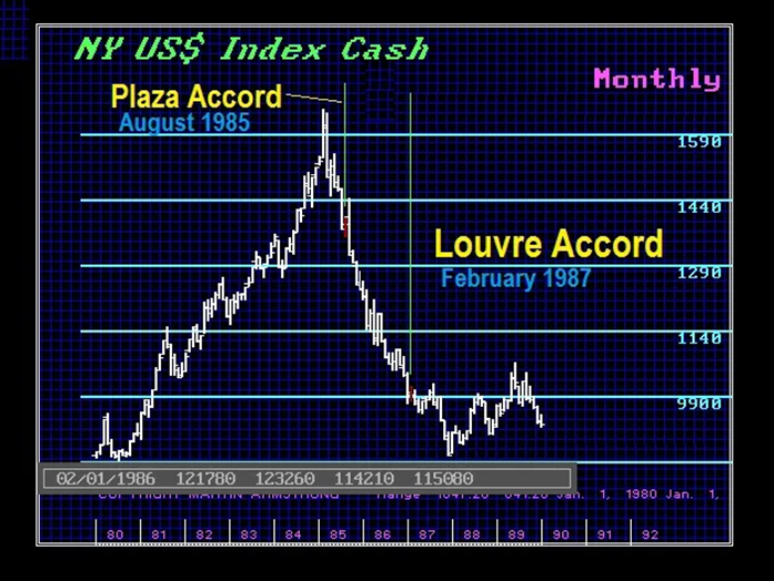 NY US Dollar Cash Index-Monthly Chart