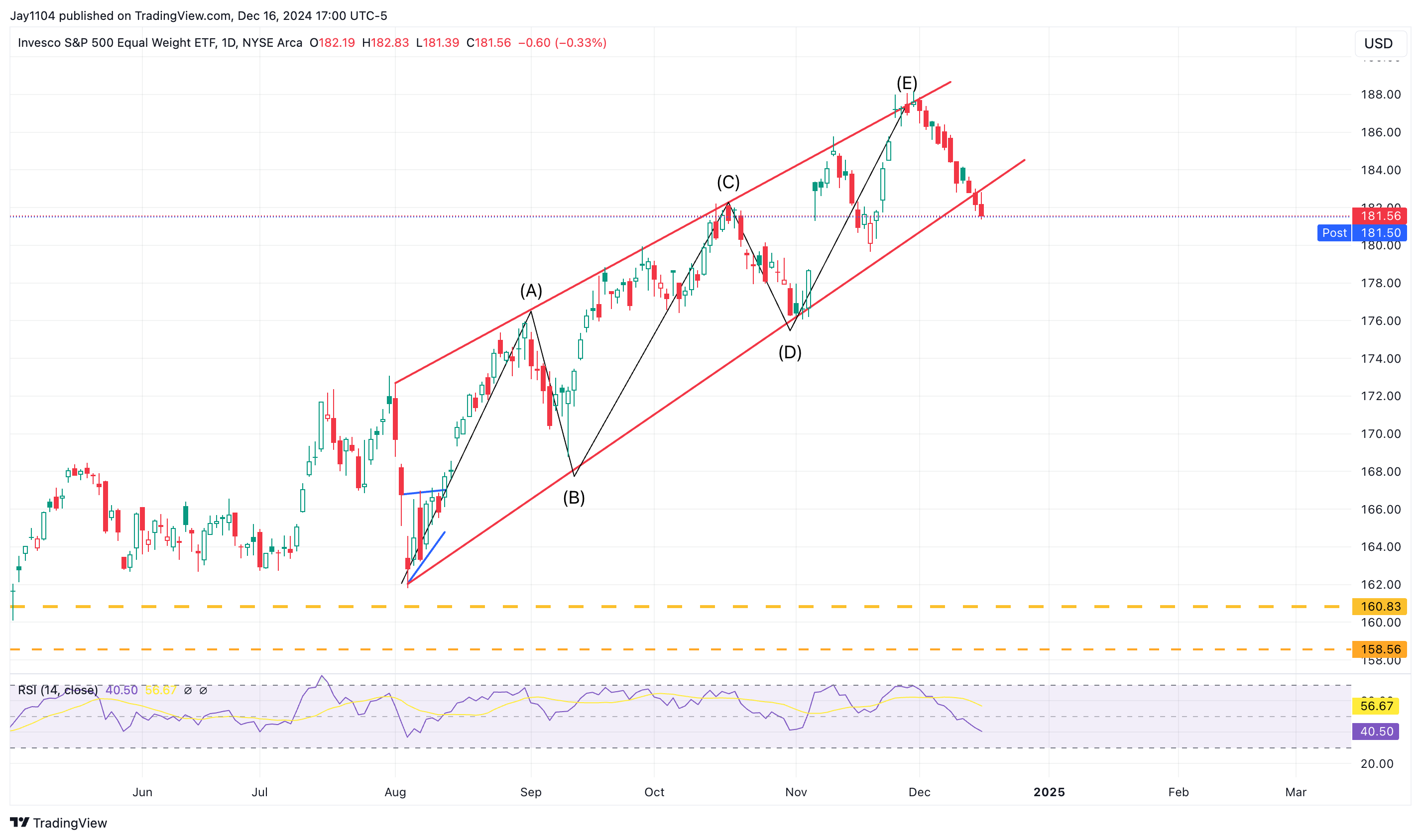 RSP ETF Tageskurse