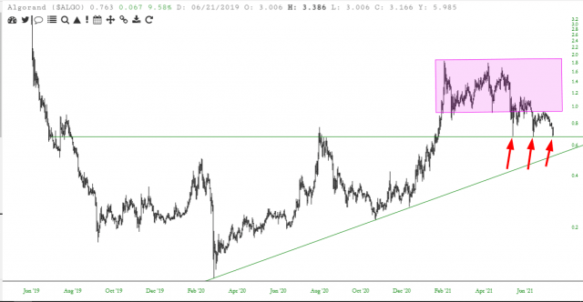 Algorand Daily Chart.