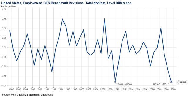 US Economic and Labor Data