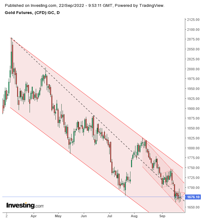 Gold Daily