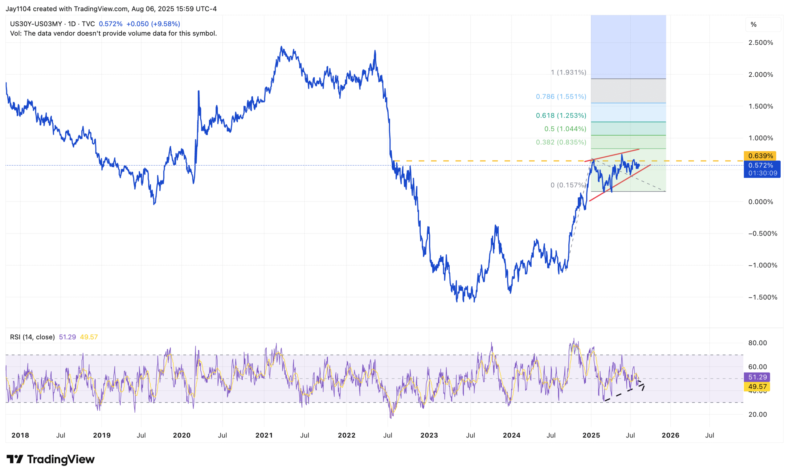 US30Y-US03MY-Daily Chart