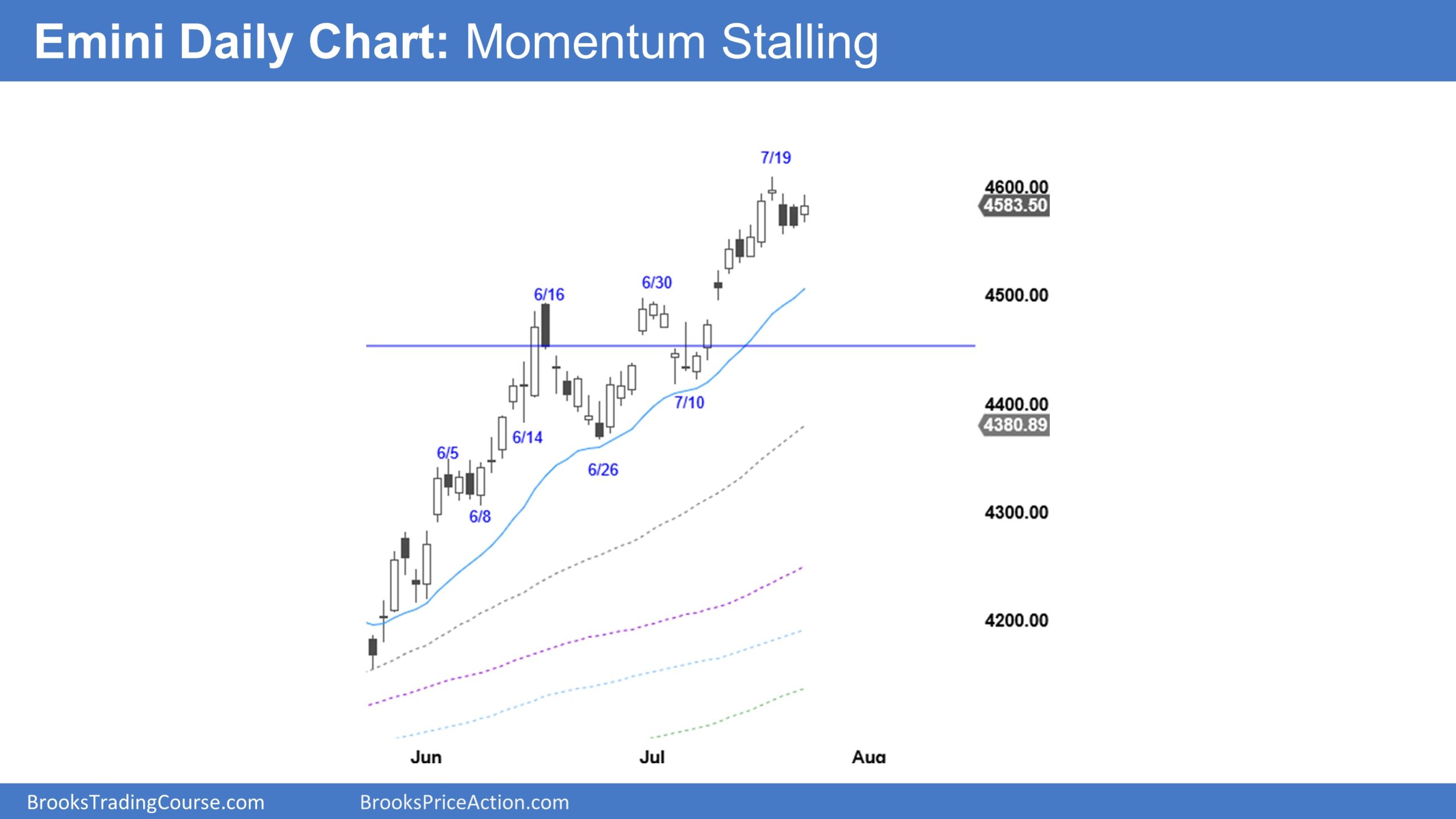 Emini Daily Chart