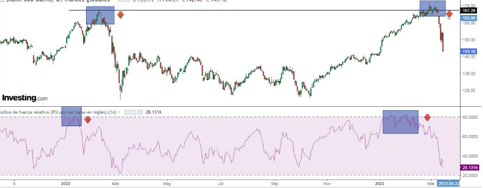 Gráfico diário Stoxx 600 Banks