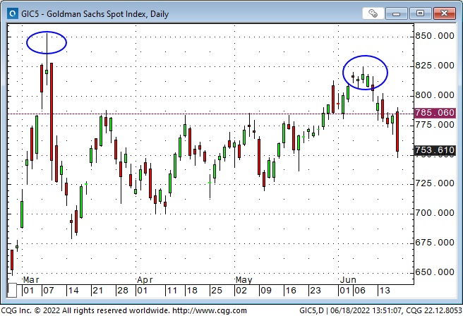 Gs Spot Index Daily Chart