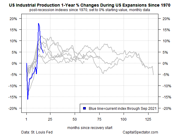 US Industrial Production 1 Year % Change