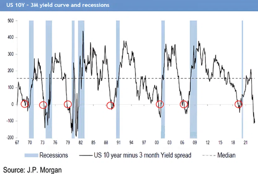 US 10Y - 3M Yield Curve and Recessions