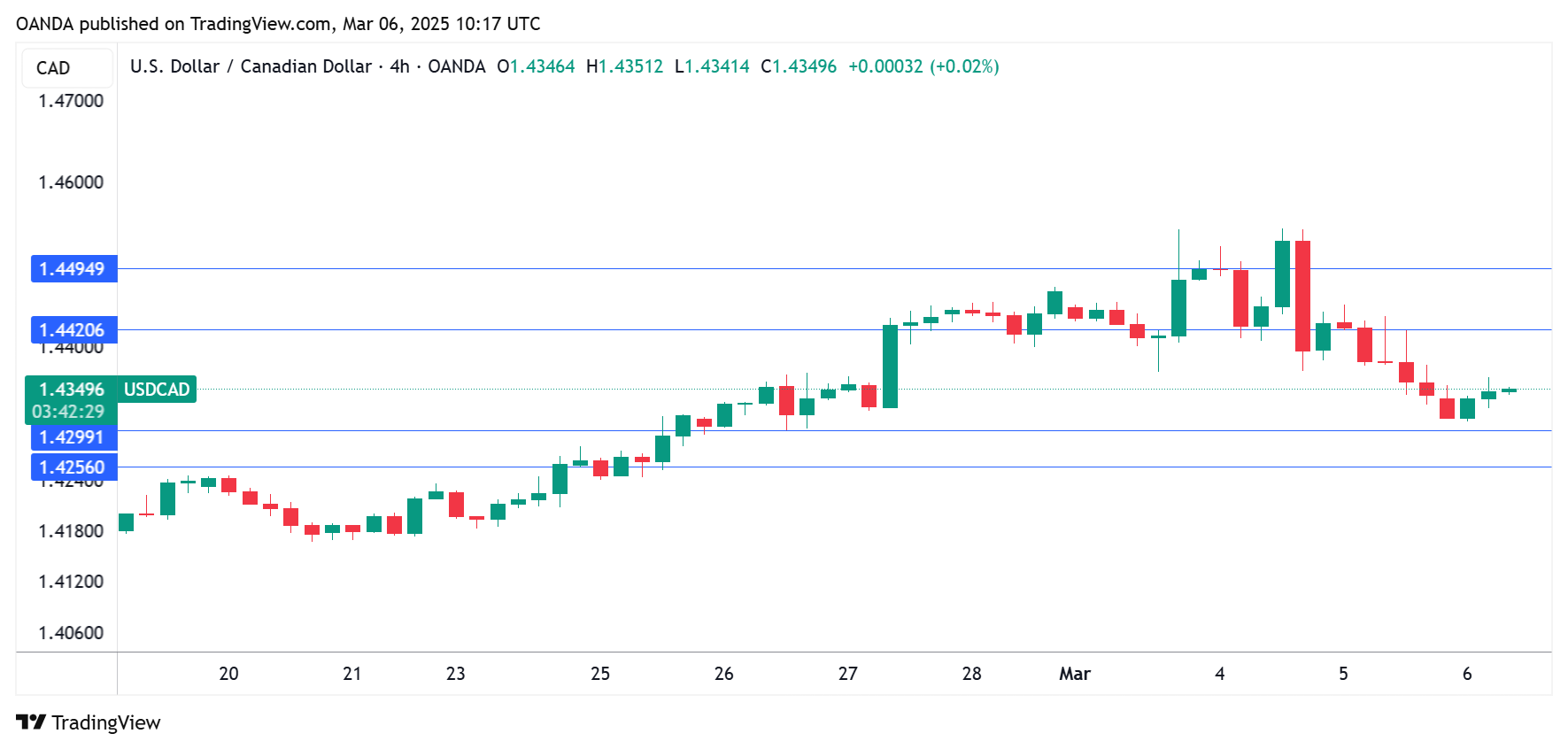 USD/CAD-4-Hour Chart