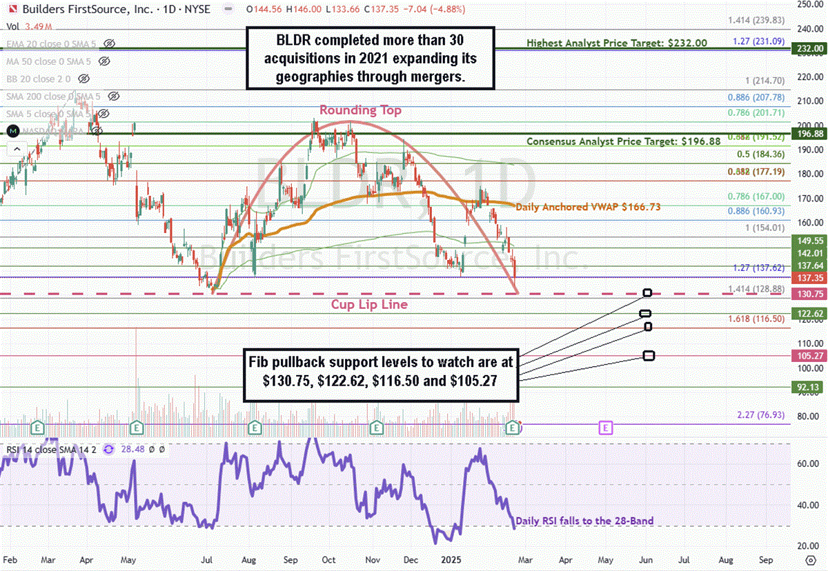 BLDR-Stock Price Chart