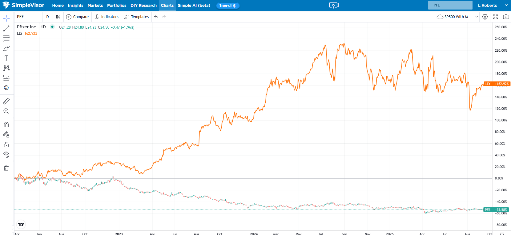 Pfizer Inc Stock Chart