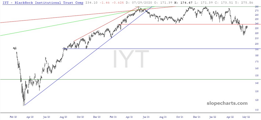 IYT Chart