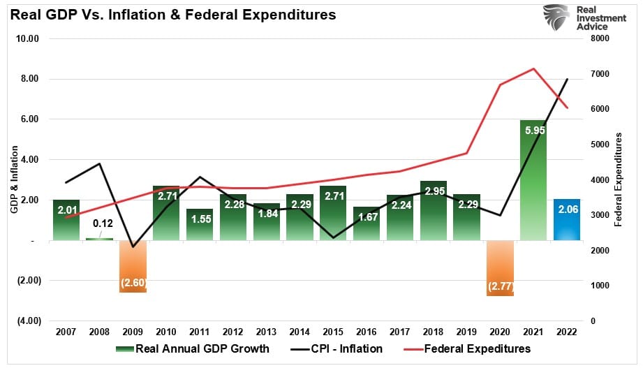 Real-GDP vs Inlfation and Fed Expenditures