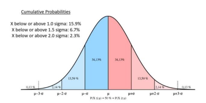Cumulative Probabilities