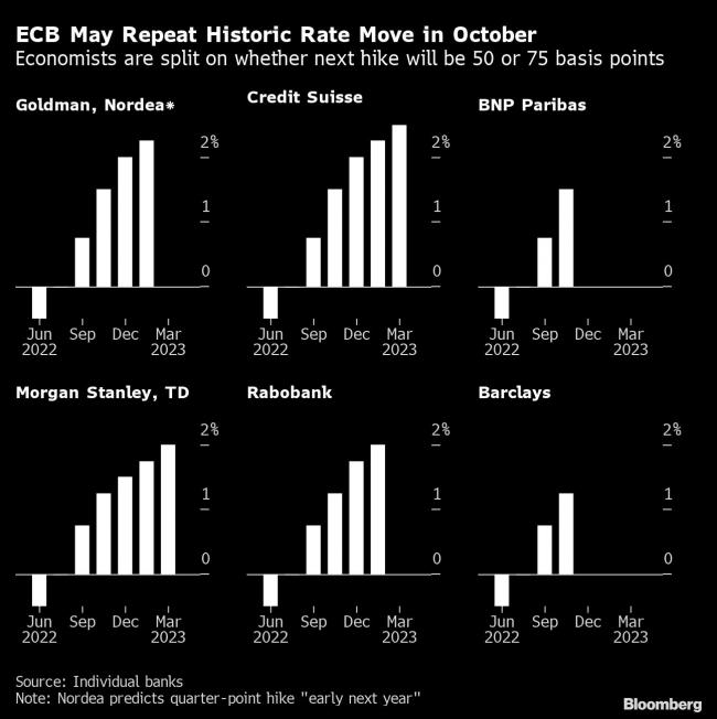 Banks Split on Size of Next ECB Hike With Jumbo Step One Option