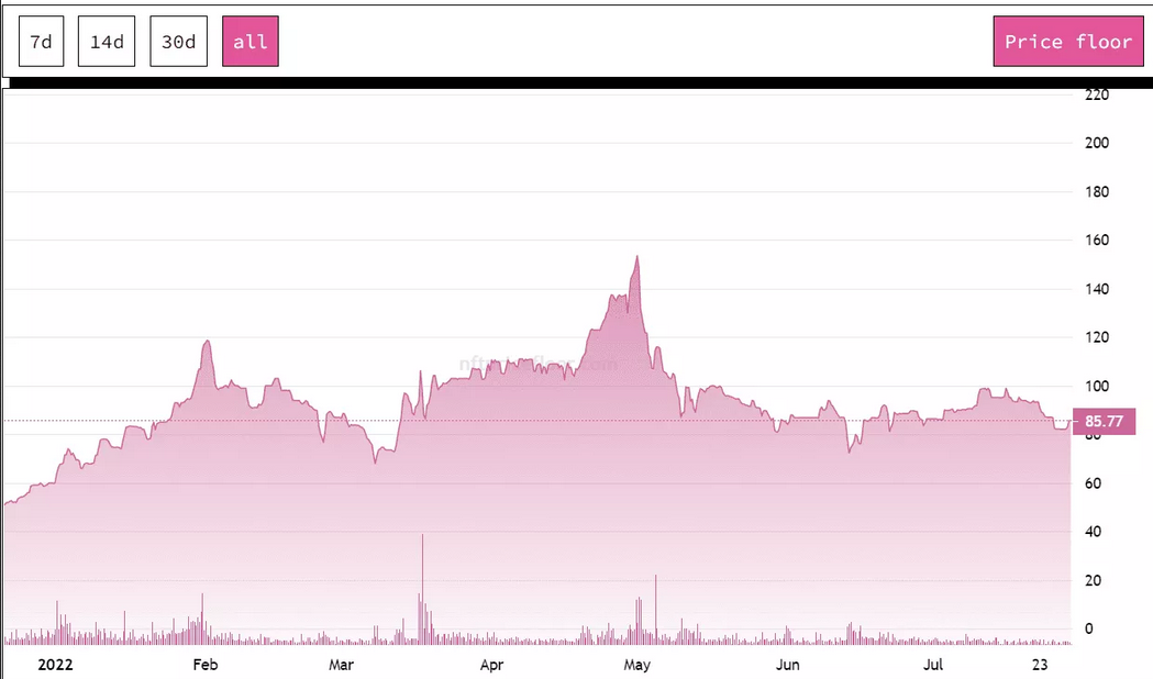 Floor Price Chart For BAYC