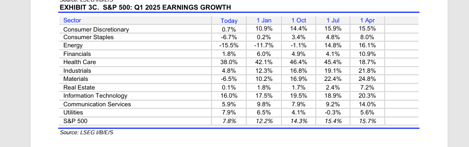 S&P 500 Sector EPS Growth Q1-25