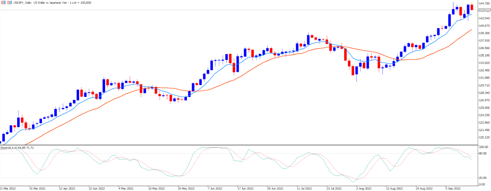 USD/JPY price chart.