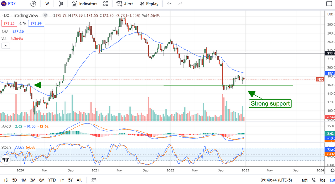 FedEx Stock Chart