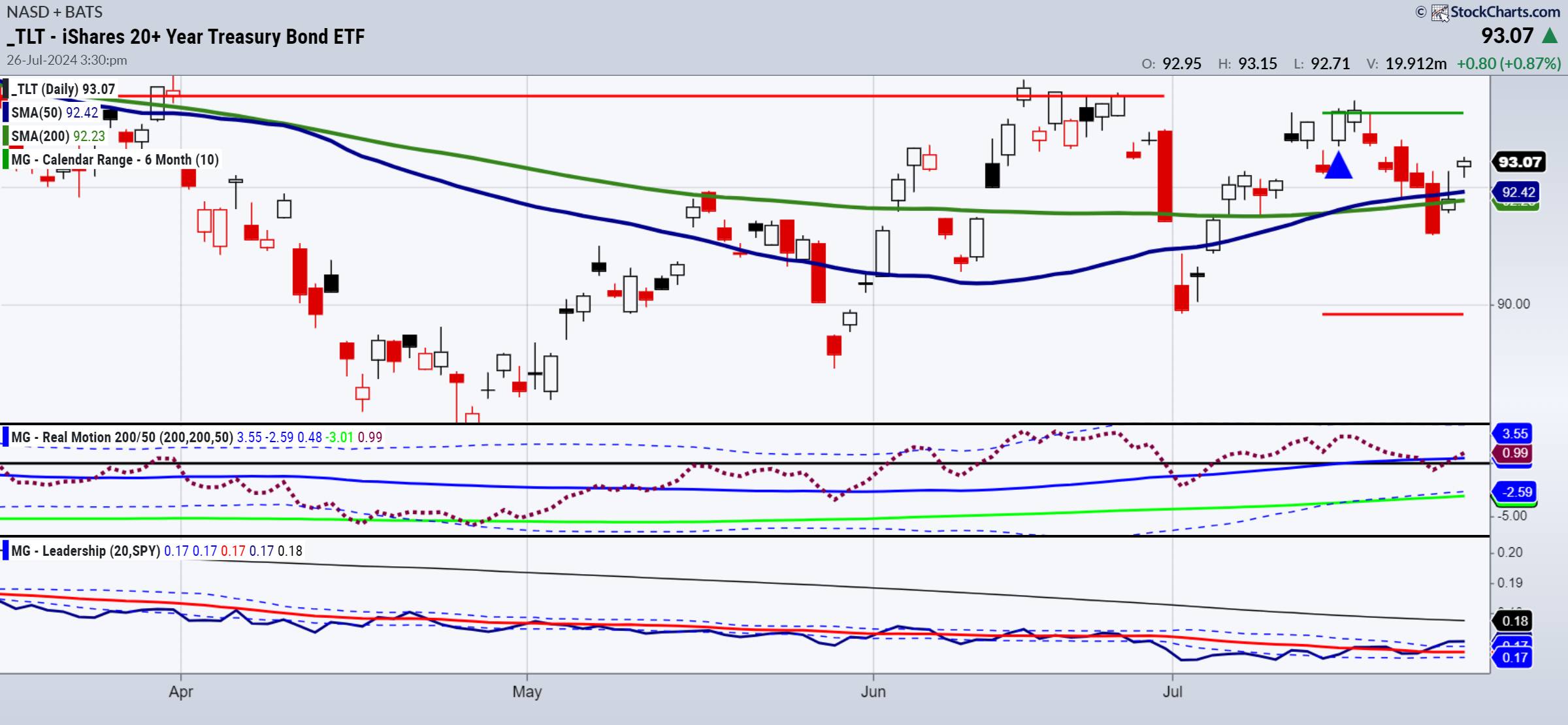 TLT-Daily Chart