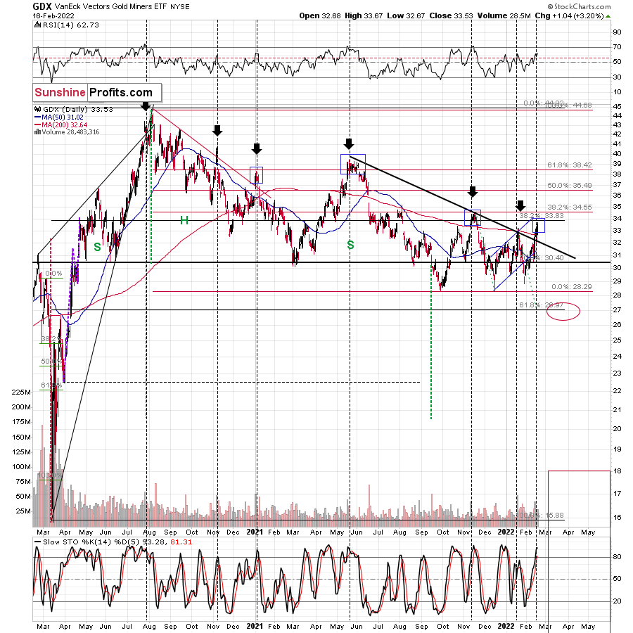 GDX Daily Chart