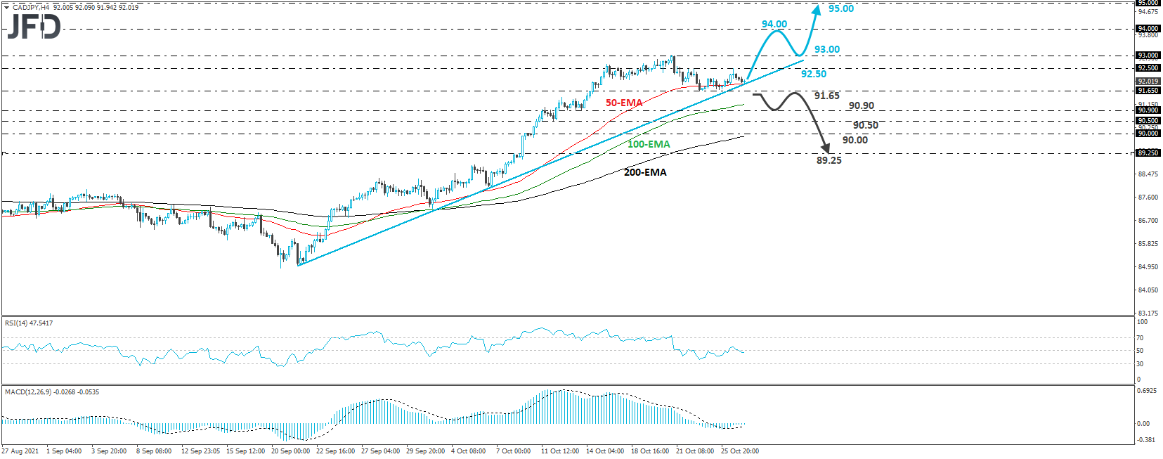 CAD/JPY 4-hour chart technical analysis.