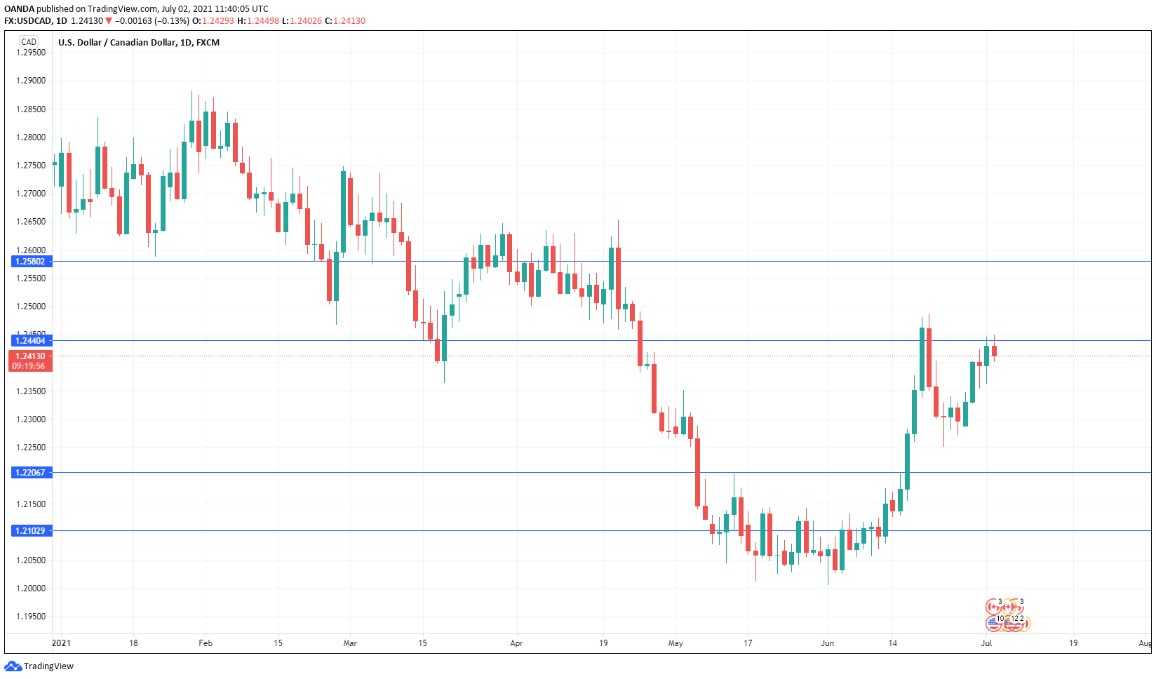 USD/CAD Daily Chart