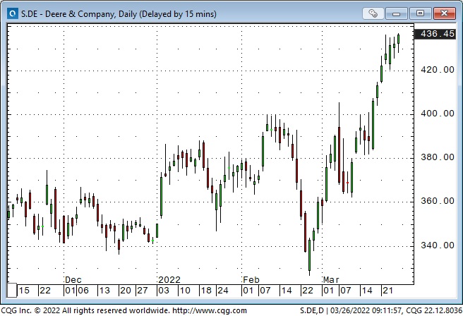 DE Daily Chart