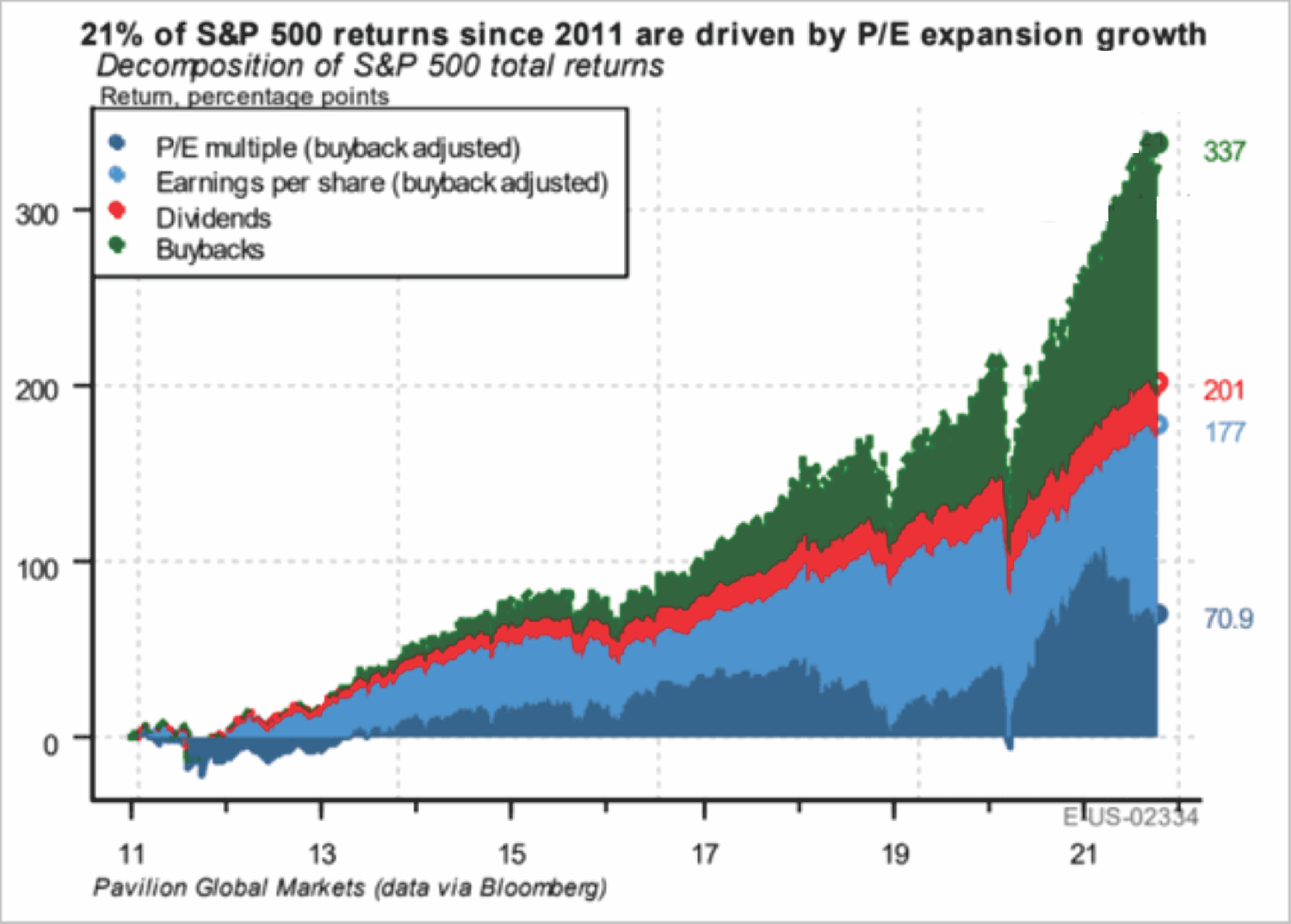S&P 500 - Decompostion - Returns - Buybacks