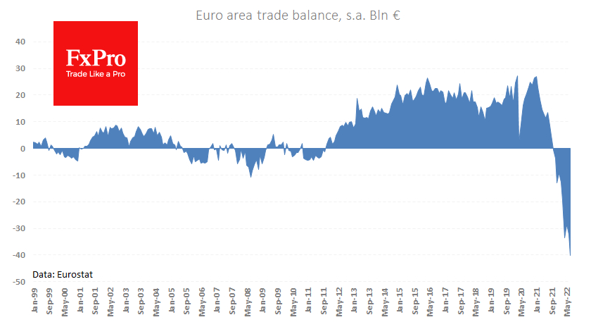 Euro area foreign trade deficit widened to 40bn in July.