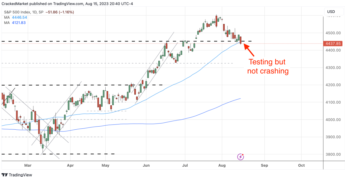 S&P 500 Index Daily Chart