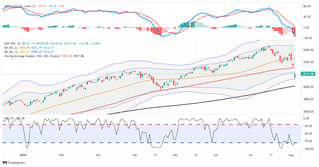 S&P 500 MACD-Daily Chart