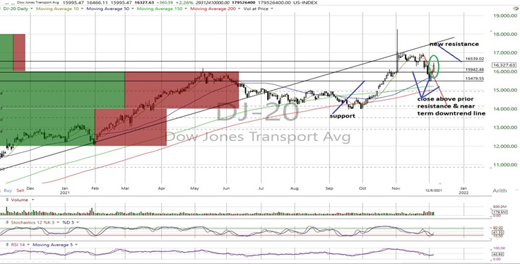 DJT Daily Chart