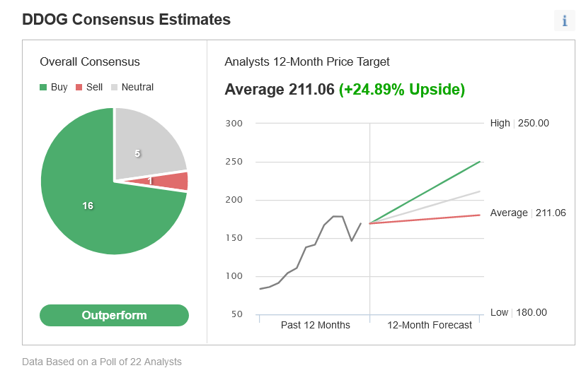 DDOG Consensus