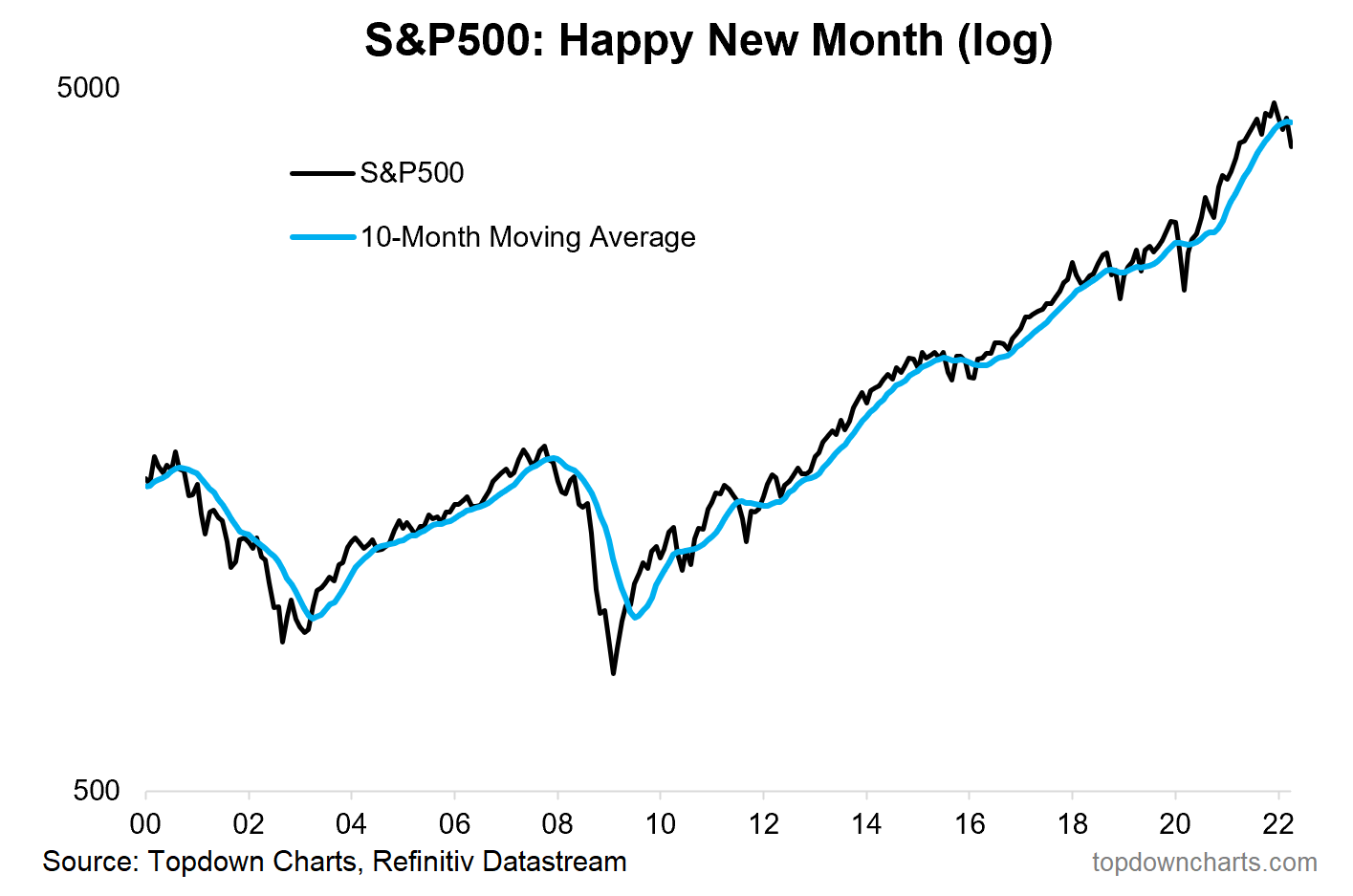 S&P 500: Happy New Month Log