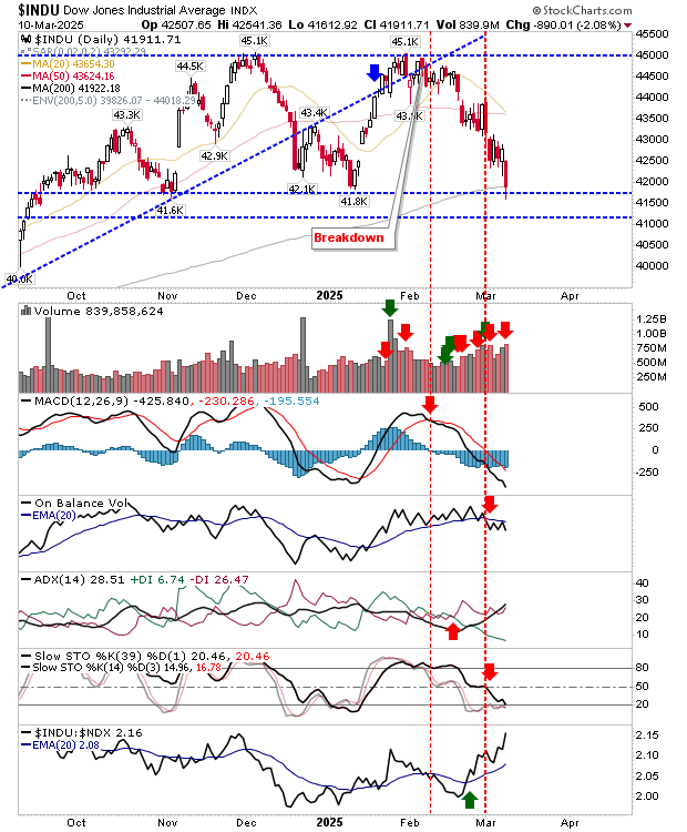 Dow Industrials-Daily Chart