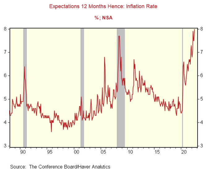 Americans’12-Month Expected Inflation Rate