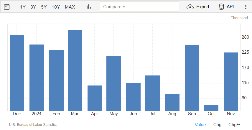 US Non-Farm Payroll Data