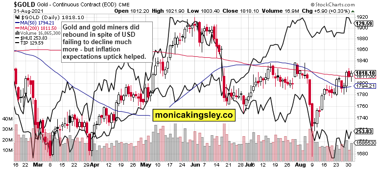 Gold, HUI And TIP Combined Daily Chart.