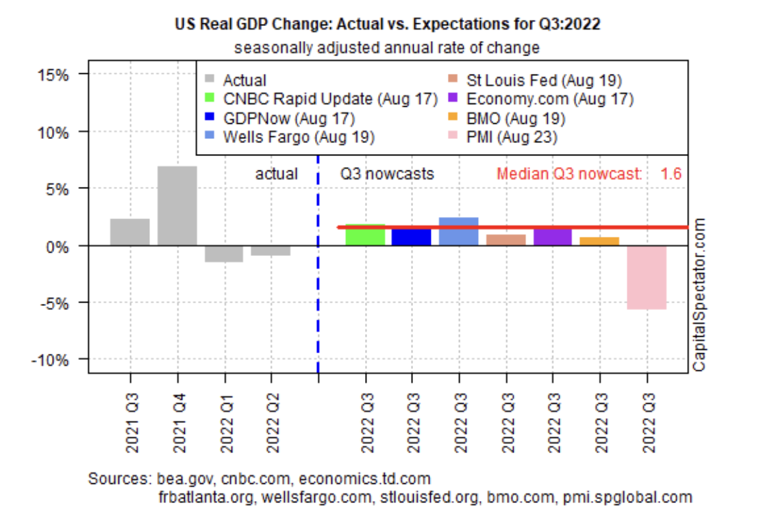 US GDP Real Change Vs. Expectations