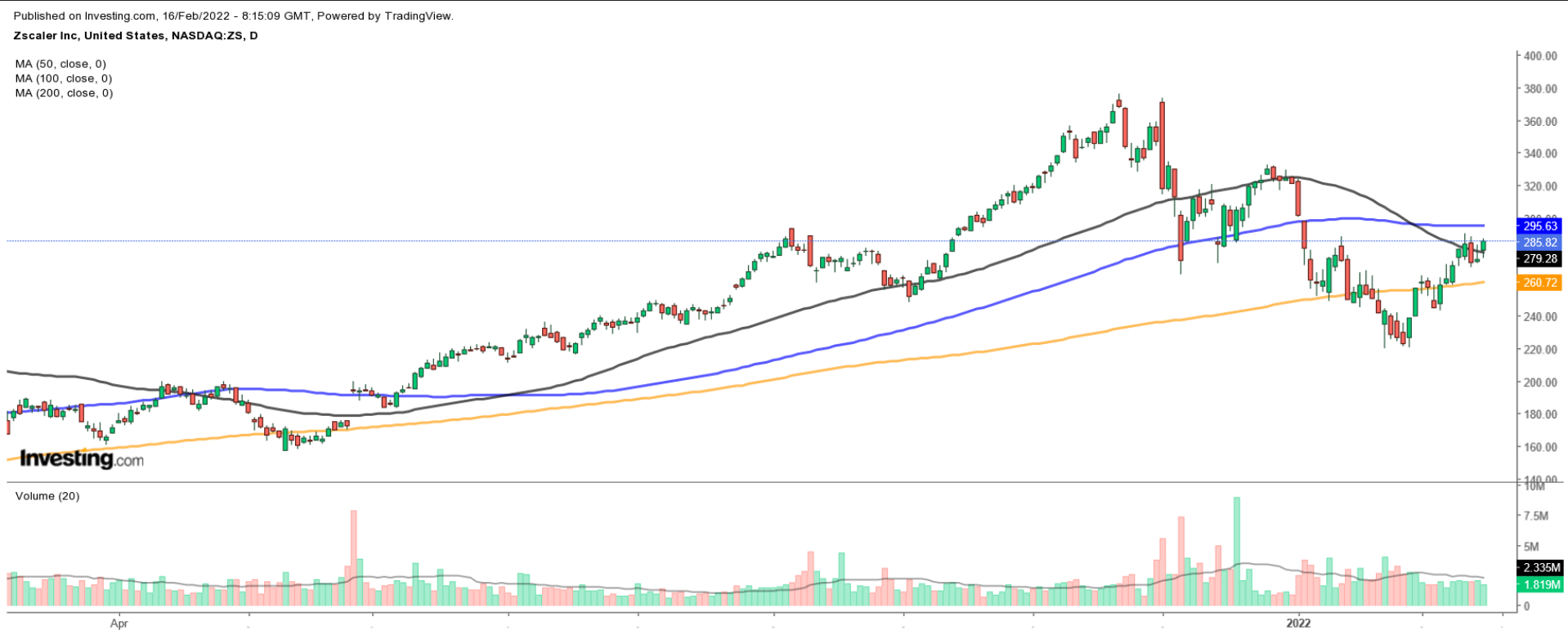 ZS Daily Chart