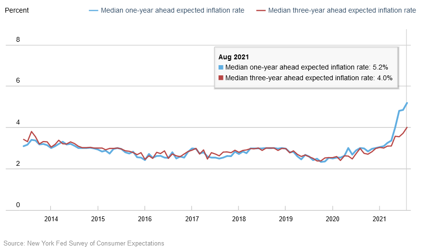 Expected Inflation Rate